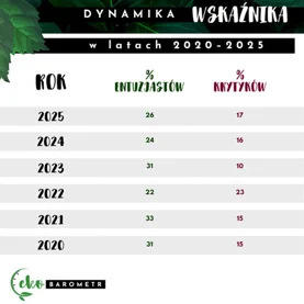 Zielone wartości w odwrocie - Polacy coraz bardziej obojętni na ekologię